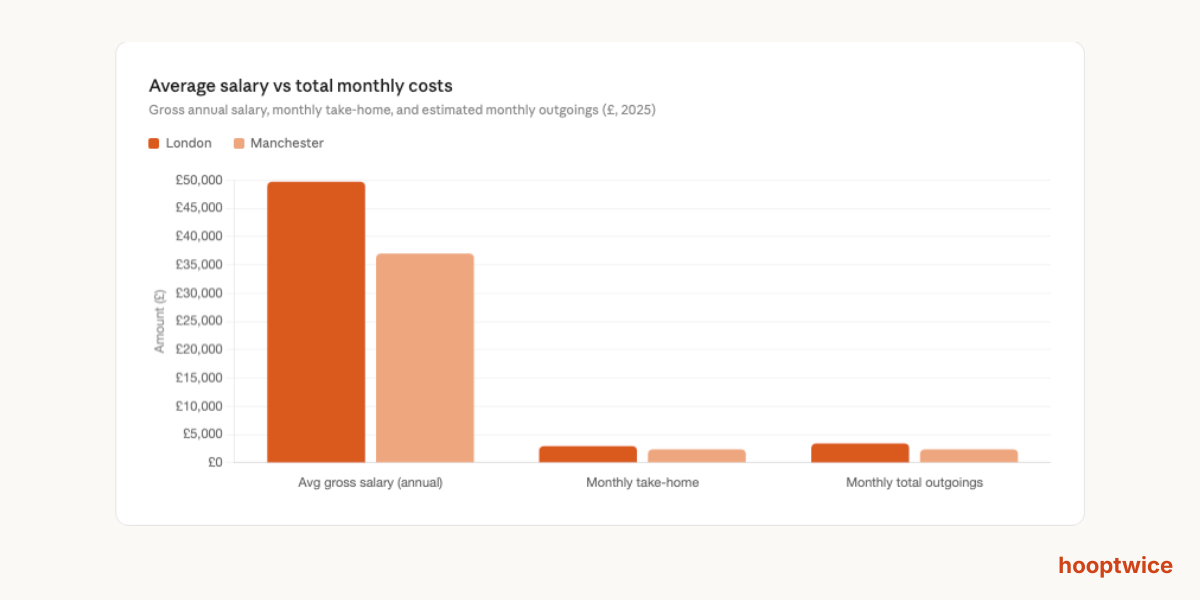 Average salary in London Vs Manchester 2026