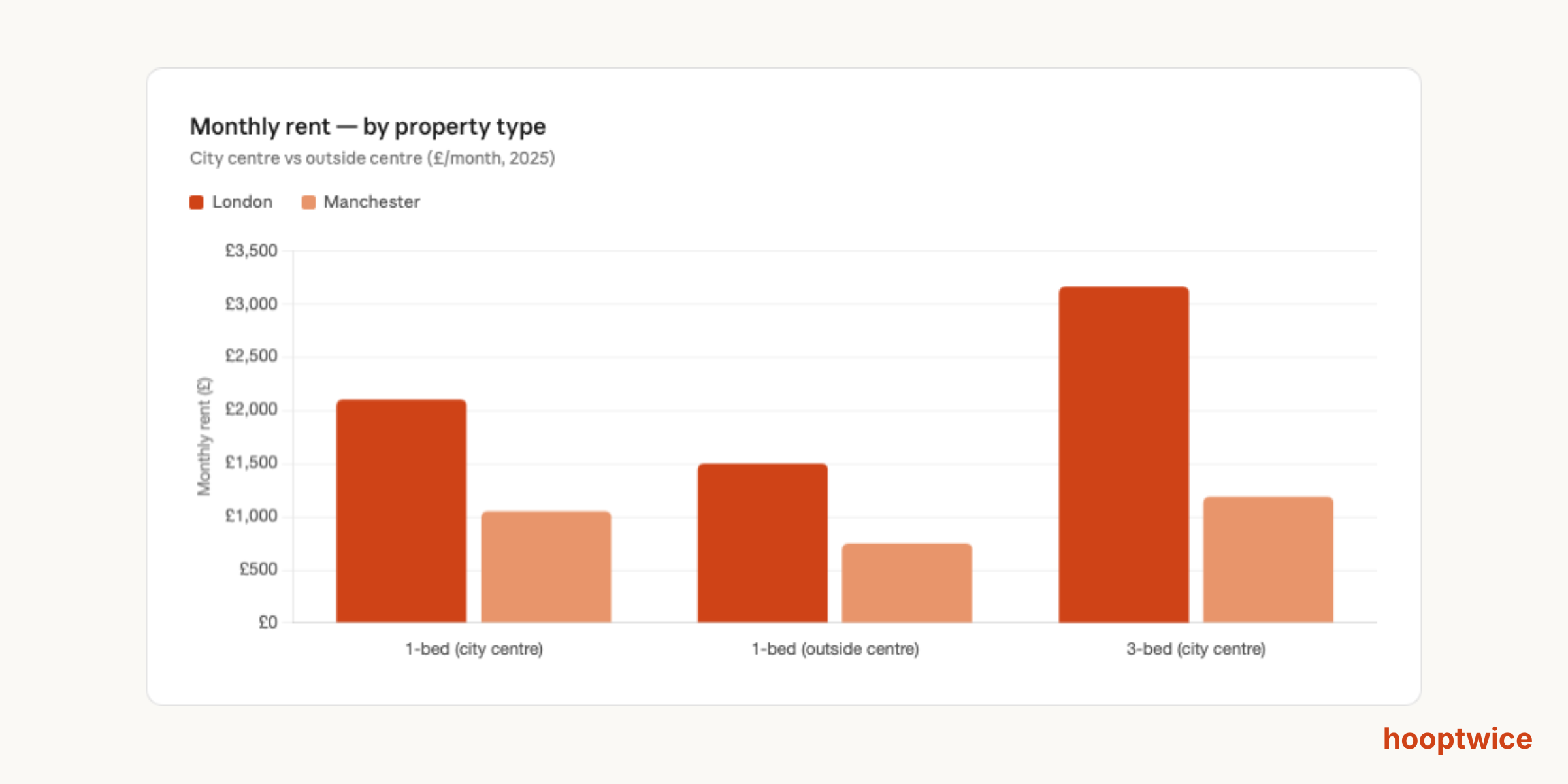 Monthly Rents In London Vs Manchester 2026