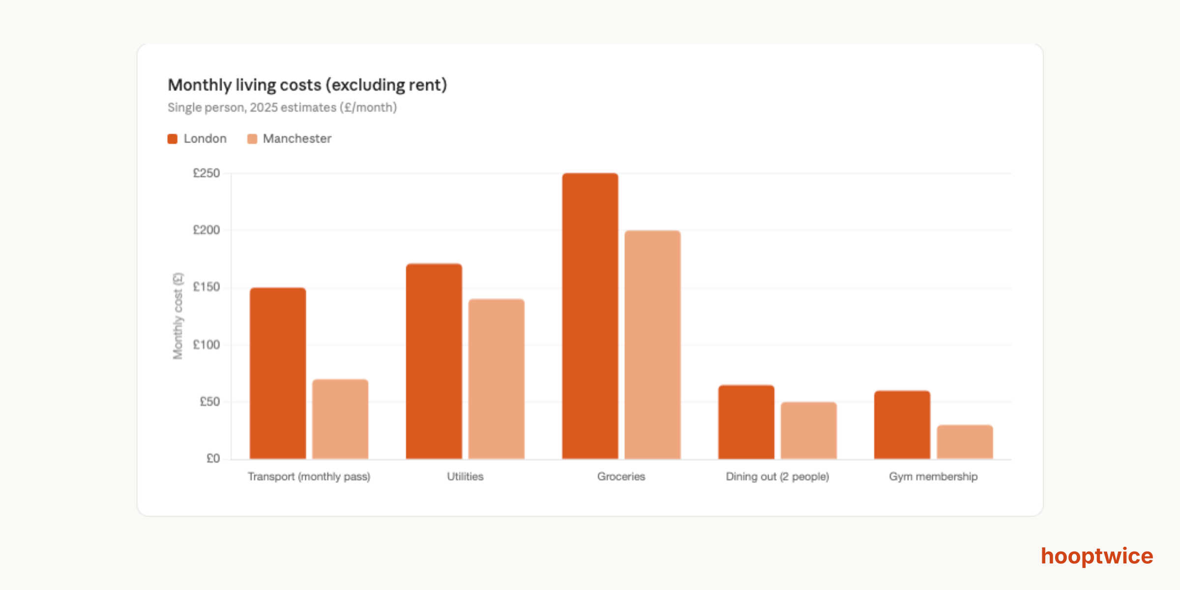 Everyday costs in London Vs. Manchester