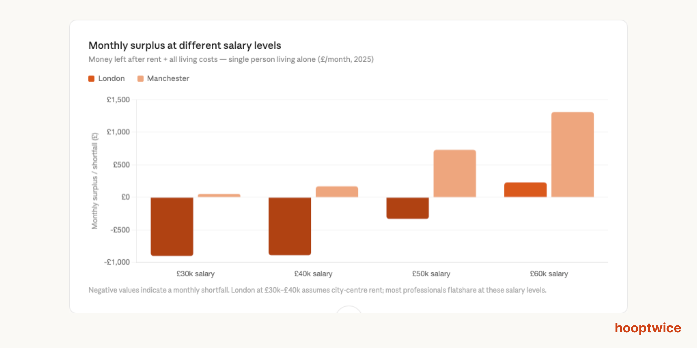 Monthly savings in London Vs Manchester