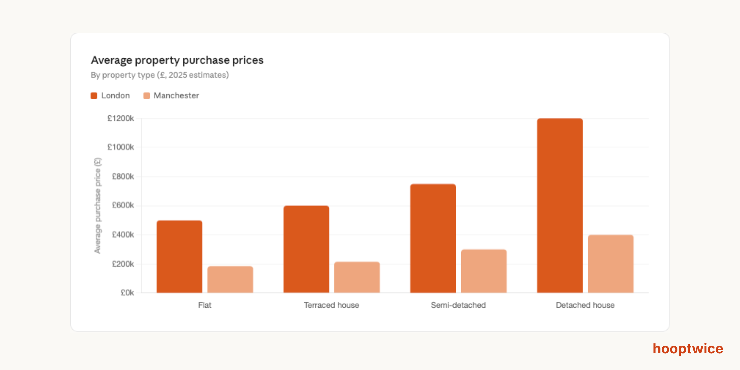 Average property prices in London Vs Manchester
