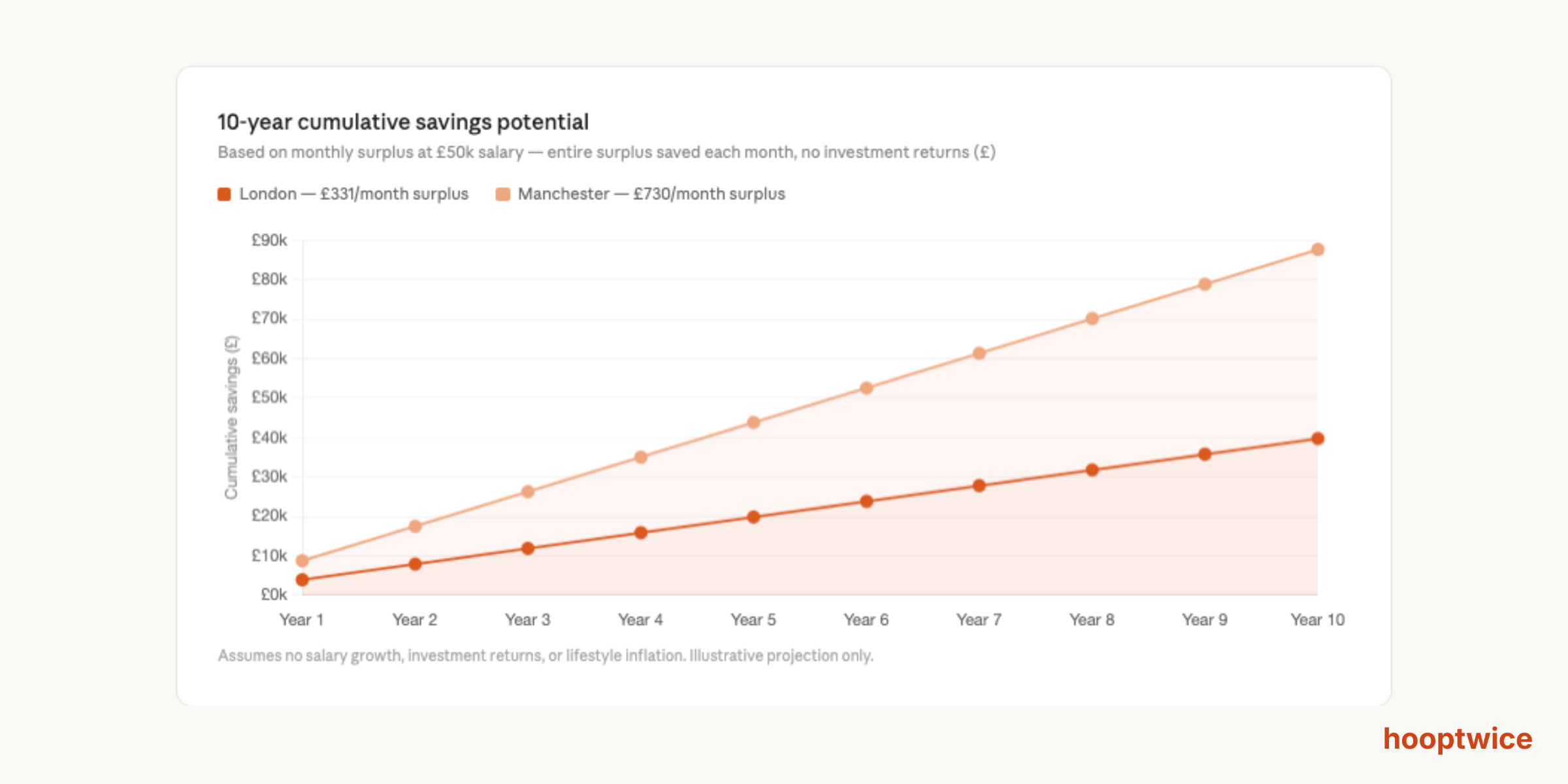 10 Years Saving in London Vs Manchester